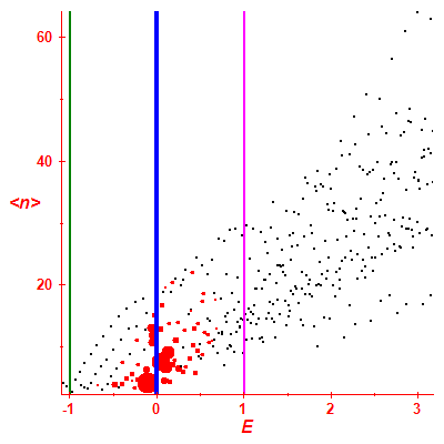 Peres lattice <N>